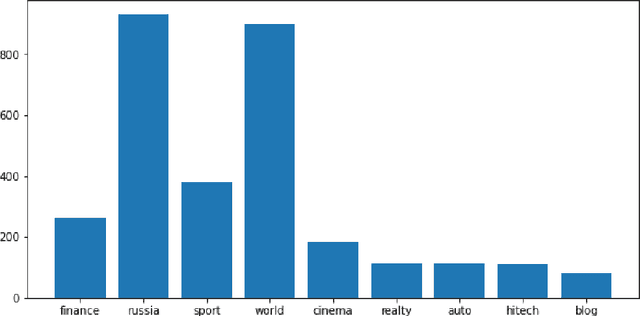 Figure 3 for RuCoCo: a new Russian corpus with coreference annotation