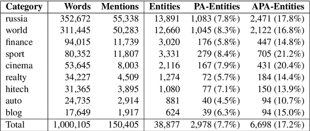 Figure 2 for RuCoCo: a new Russian corpus with coreference annotation