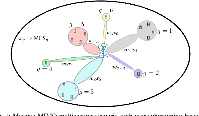 Figure 1 for User Subgrouping in Multicast Massive MIMO over Spatially Correlated Rayleigh Fading Channels