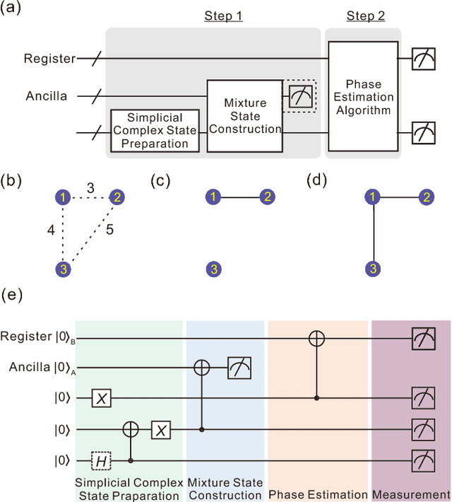 Figure 2 for Demonstration of Topological Data Analysis on a Quantum Processor
