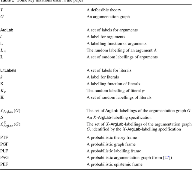 Figure 4 for A Labelling Framework for Probabilistic Argumentation