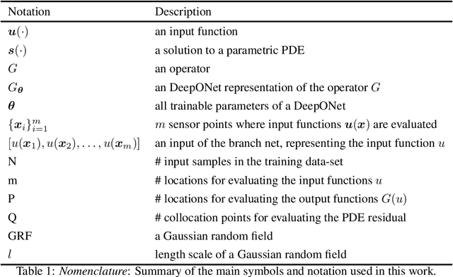 Figure 2 for Long-time integration of parametric evolution equations with physics-informed DeepONets