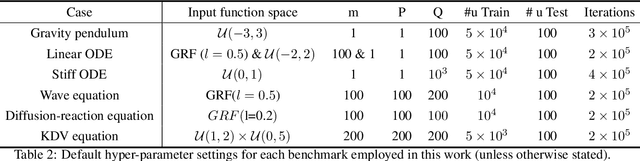 Figure 4 for Long-time integration of parametric evolution equations with physics-informed DeepONets