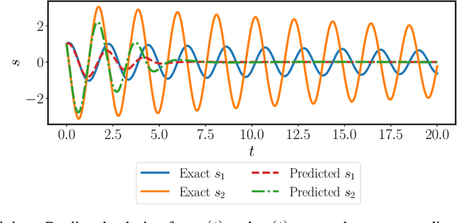 Figure 1 for Long-time integration of parametric evolution equations with physics-informed DeepONets