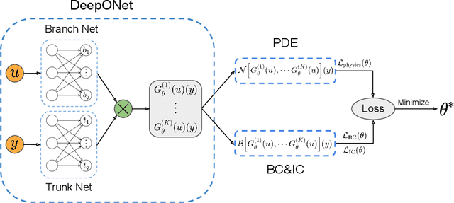 Figure 3 for Long-time integration of parametric evolution equations with physics-informed DeepONets