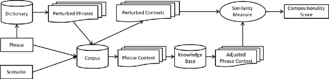 Figure 1 for Contextual Compositionality Detection with External Knowledge Bases andWord Embeddings