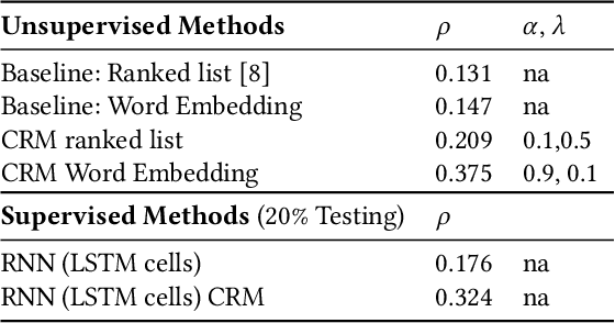 Figure 2 for Contextual Compositionality Detection with External Knowledge Bases andWord Embeddings