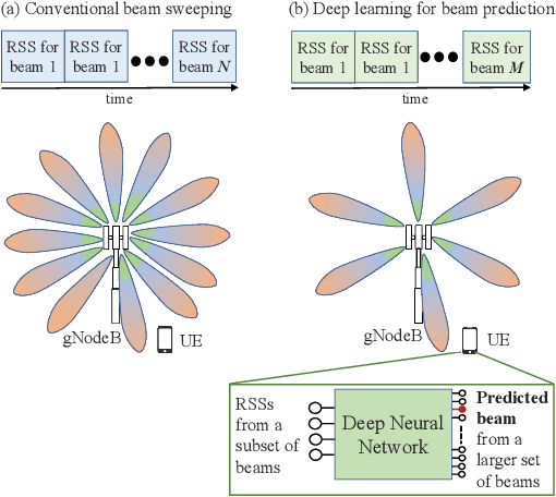 Figure 1 for Adversarial Attacks on Deep Learning Based mmWave Beam Prediction in 5G and Beyond