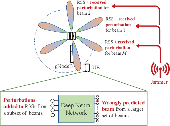 Figure 2 for Adversarial Attacks on Deep Learning Based mmWave Beam Prediction in 5G and Beyond