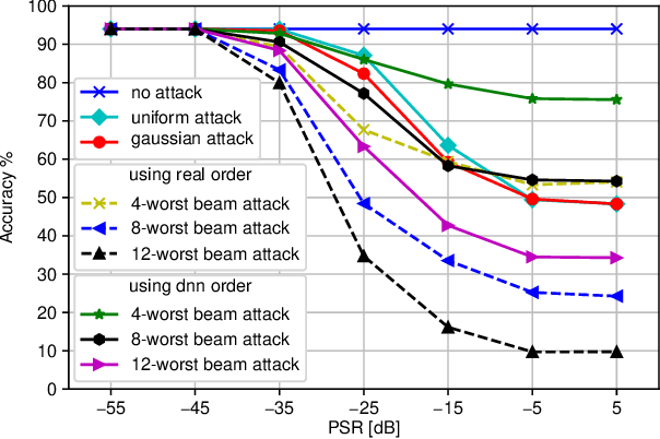 Figure 4 for Adversarial Attacks on Deep Learning Based mmWave Beam Prediction in 5G and Beyond