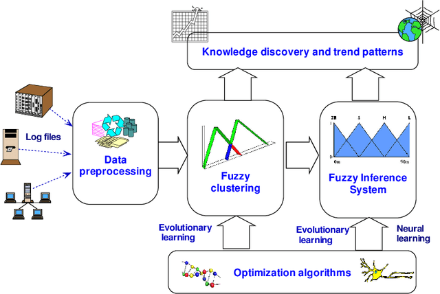 Figure 1 for Business Intelligence from Web Usage Mining