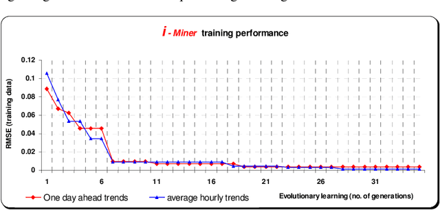 Figure 4 for Business Intelligence from Web Usage Mining