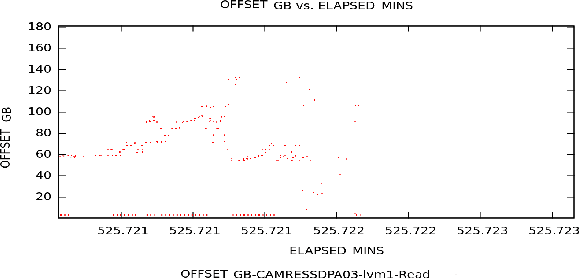 Figure 3 for Mining Block I/O Traces for Cache Preloading with Sparse Temporal Non-parametric Mixture of Multivariate Poisson