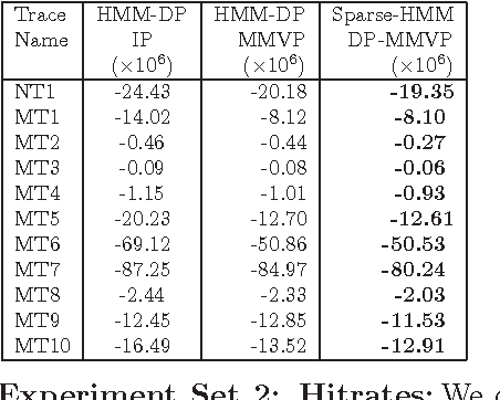 Figure 2 for Mining Block I/O Traces for Cache Preloading with Sparse Temporal Non-parametric Mixture of Multivariate Poisson