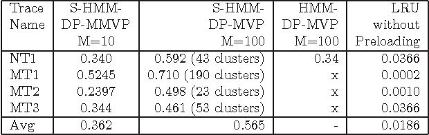 Figure 4 for Mining Block I/O Traces for Cache Preloading with Sparse Temporal Non-parametric Mixture of Multivariate Poisson