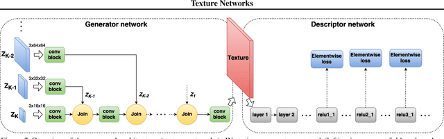 Figure 2 for Texture Networks: Feed-forward Synthesis of Textures and Stylized Images
