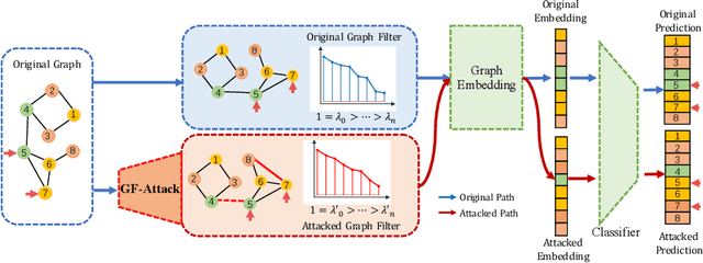 Figure 1 for A Restricted Black-box Adversarial Framework Towards Attacking Graph Embedding Models