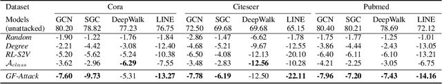 Figure 2 for A Restricted Black-box Adversarial Framework Towards Attacking Graph Embedding Models