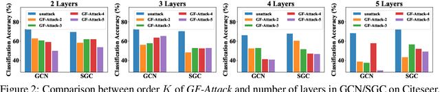Figure 4 for A Restricted Black-box Adversarial Framework Towards Attacking Graph Embedding Models