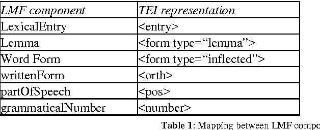 Figure 2 for TEI and LMF crosswalks