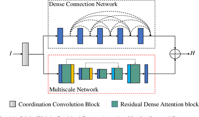 Figure 3 for Learnable Reconstruction Methods from RGB Images to Hyperspectral Imaging: A Survey