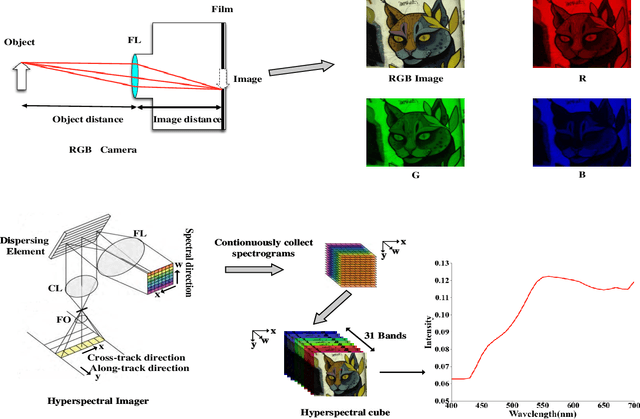 Figure 1 for Learnable Reconstruction Methods from RGB Images to Hyperspectral Imaging: A Survey