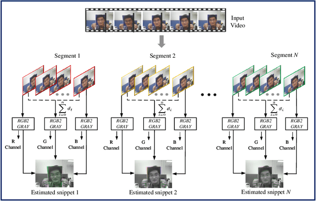 Figure 4 for Self-Supervised Face Presentation Attack Detection with Dynamic Grayscale Snippets