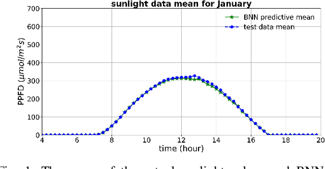 Figure 1 for Optimal Lighting Control in Greenhouses Using Bayesian Neural Networks for Sunlight Prediction