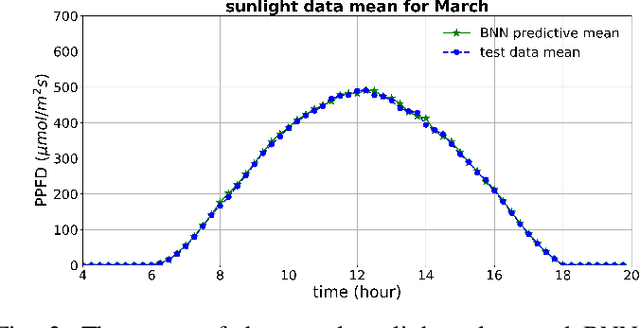 Figure 2 for Optimal Lighting Control in Greenhouses Using Bayesian Neural Networks for Sunlight Prediction