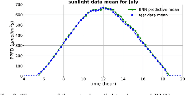 Figure 3 for Optimal Lighting Control in Greenhouses Using Bayesian Neural Networks for Sunlight Prediction