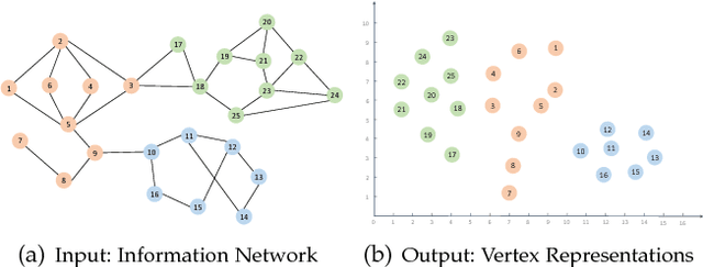 Figure 3 for Network Representation Learning: A Survey