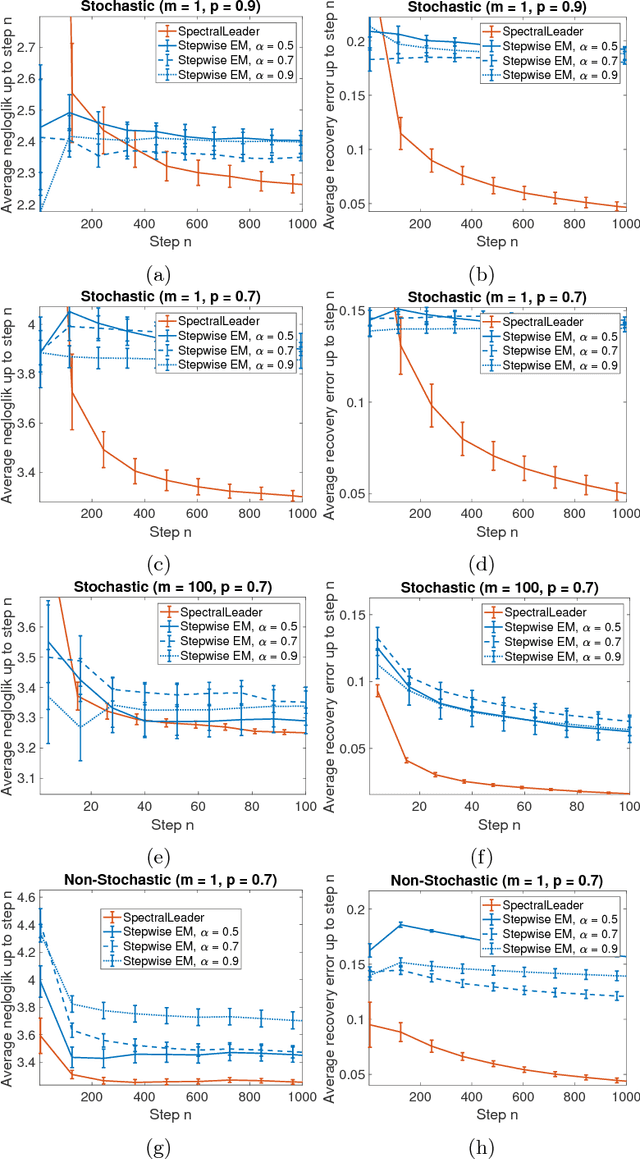 Figure 1 for SpectralLeader: Online Spectral Learning for Single Topic Models