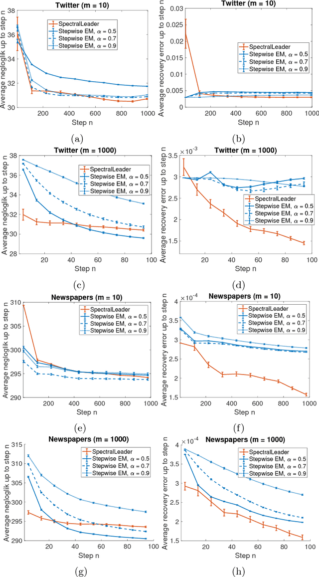Figure 2 for SpectralLeader: Online Spectral Learning for Single Topic Models