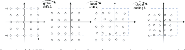 Figure 1 for CAPE: Encoding Relative Positions with Continuous Augmented Positional Embeddings