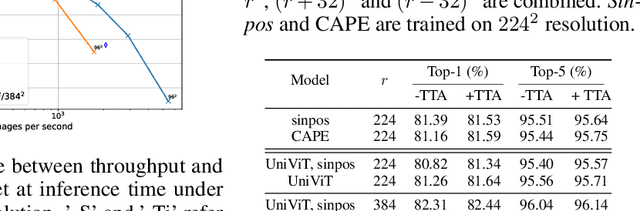 Figure 2 for CAPE: Encoding Relative Positions with Continuous Augmented Positional Embeddings