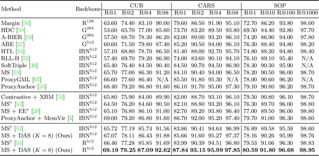 Figure 2 for DAS: Densely-Anchored Sampling for Deep Metric Learning