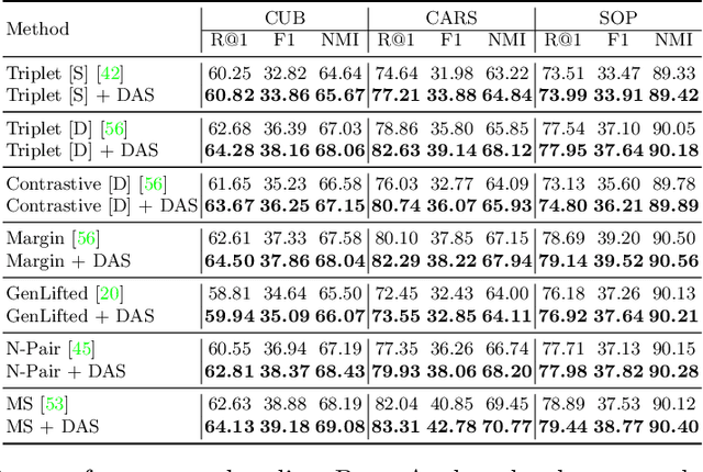 Figure 4 for DAS: Densely-Anchored Sampling for Deep Metric Learning