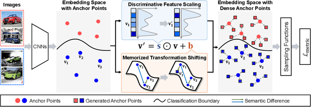 Figure 3 for DAS: Densely-Anchored Sampling for Deep Metric Learning