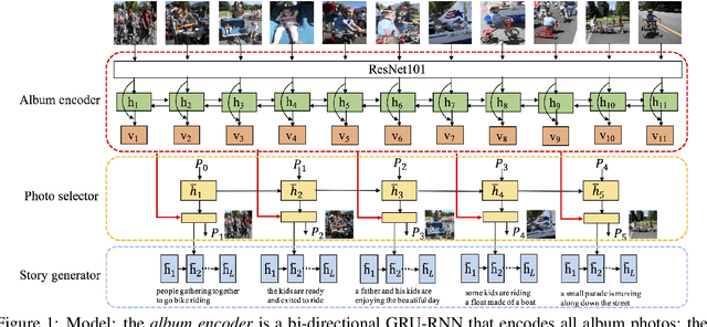 Figure 1 for Hierarchically-Attentive RNN for Album Summarization and Storytelling