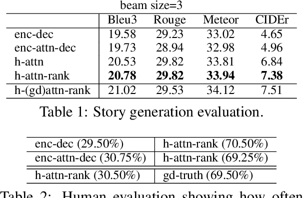 Figure 2 for Hierarchically-Attentive RNN for Album Summarization and Storytelling