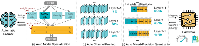Figure 1 for Design Automation for Efficient Deep Learning Computing