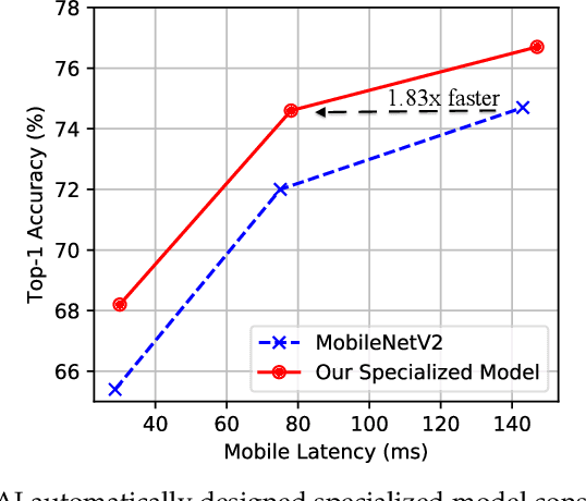 Figure 3 for Design Automation for Efficient Deep Learning Computing