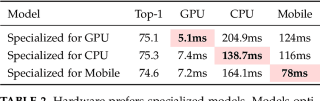 Figure 4 for Design Automation for Efficient Deep Learning Computing