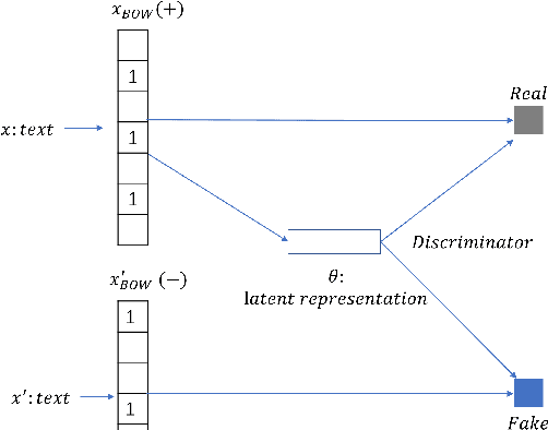 Figure 3 for Neural Topic Modeling with Deep Mutual Information Estimation