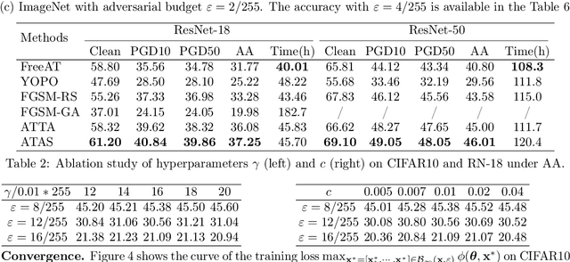 Figure 4 for Fast Adversarial Training with Adaptive Step Size
