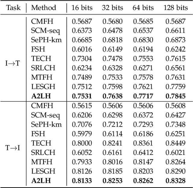 Figure 3 for Adaptive Asymmetric Label-guided Hashing for Multimedia Search