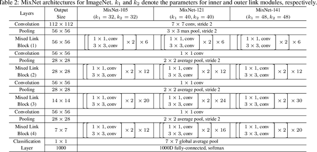 Figure 4 for Mixed Link Networks