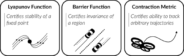 Figure 1 for Safe Control with Learned Certificates: A Survey of Neural Lyapunov, Barrier, and Contraction methods