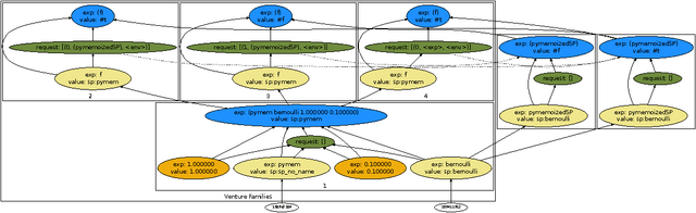 Figure 3 for Venture: a higher-order probabilistic programming platform with programmable inference