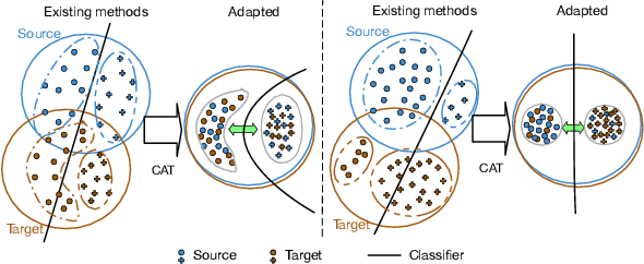 Figure 1 for Cluster Alignment with a Teacher for Unsupervised Domain Adaptation